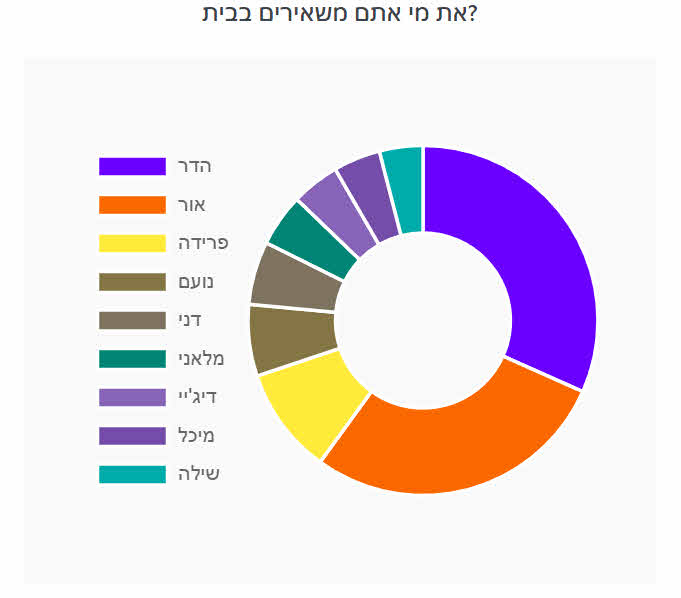 מדגם הצבעות סקר ההדחה ה-19 של שמועה בידור